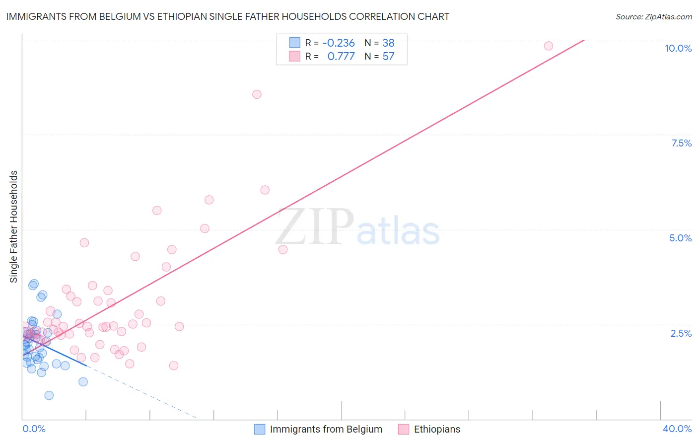 Immigrants from Belgium vs Ethiopian Single Father Households