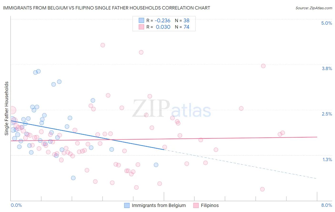 Immigrants from Belgium vs Filipino Single Father Households