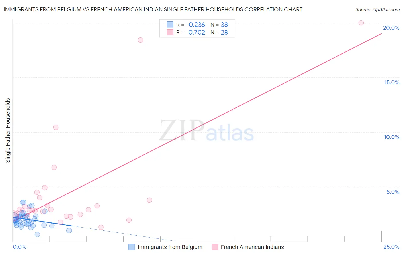 Immigrants from Belgium vs French American Indian Single Father Households