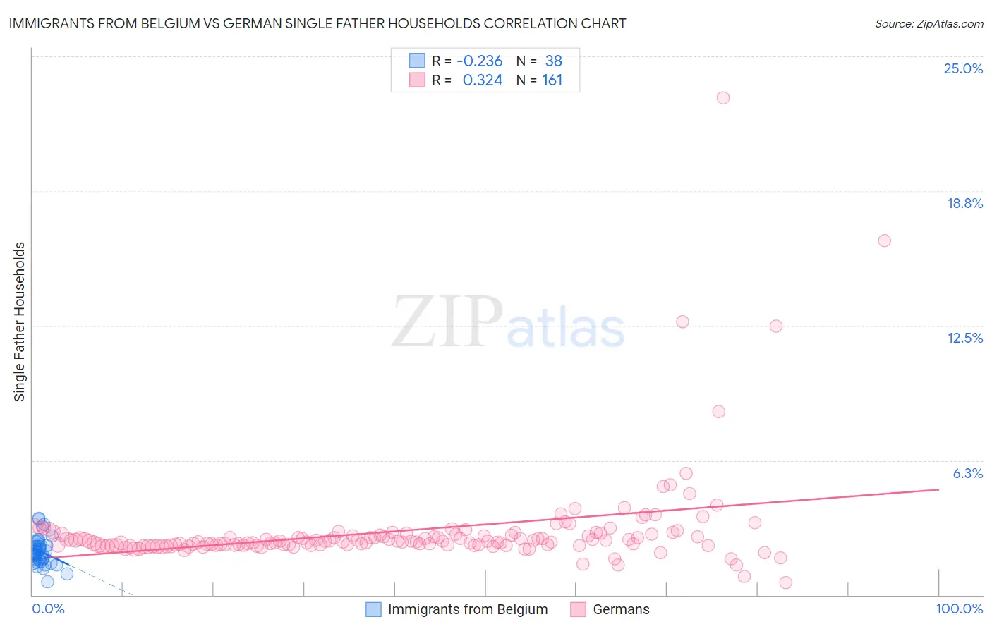 Immigrants from Belgium vs German Single Father Households