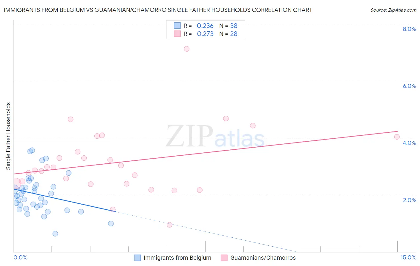 Immigrants from Belgium vs Guamanian/Chamorro Single Father Households
