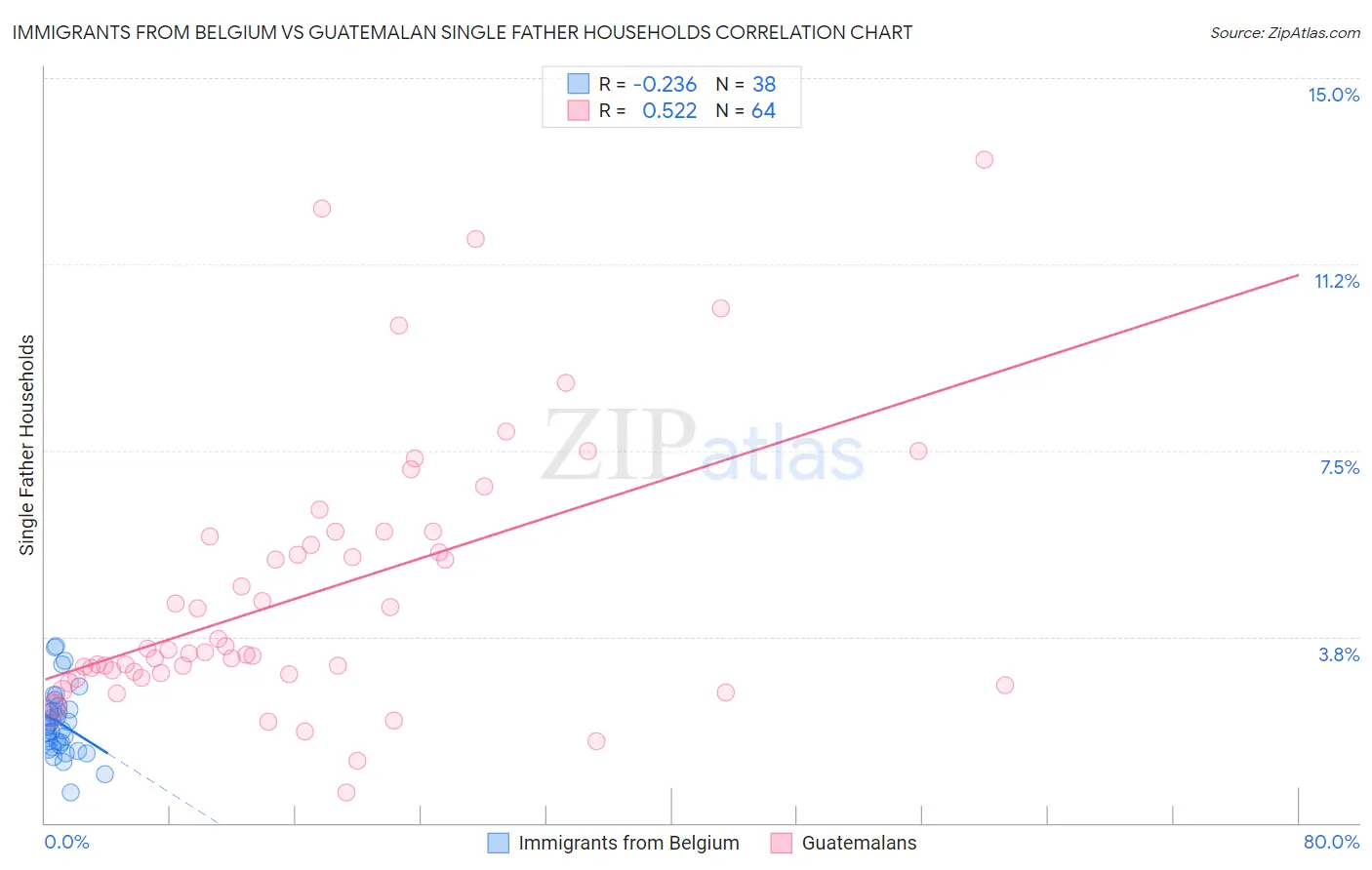 Immigrants from Belgium vs Guatemalan Single Father Households