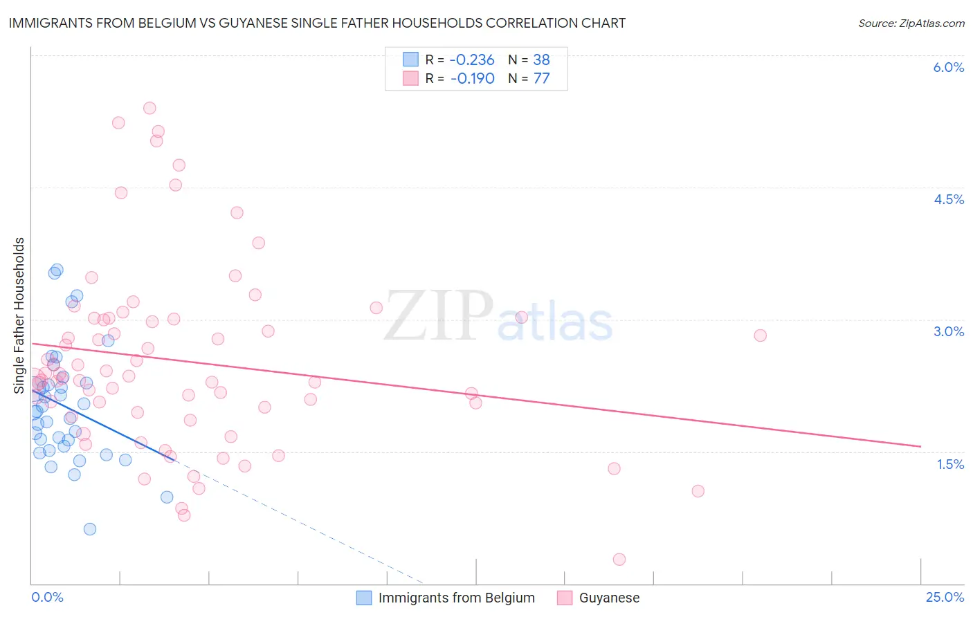 Immigrants from Belgium vs Guyanese Single Father Households