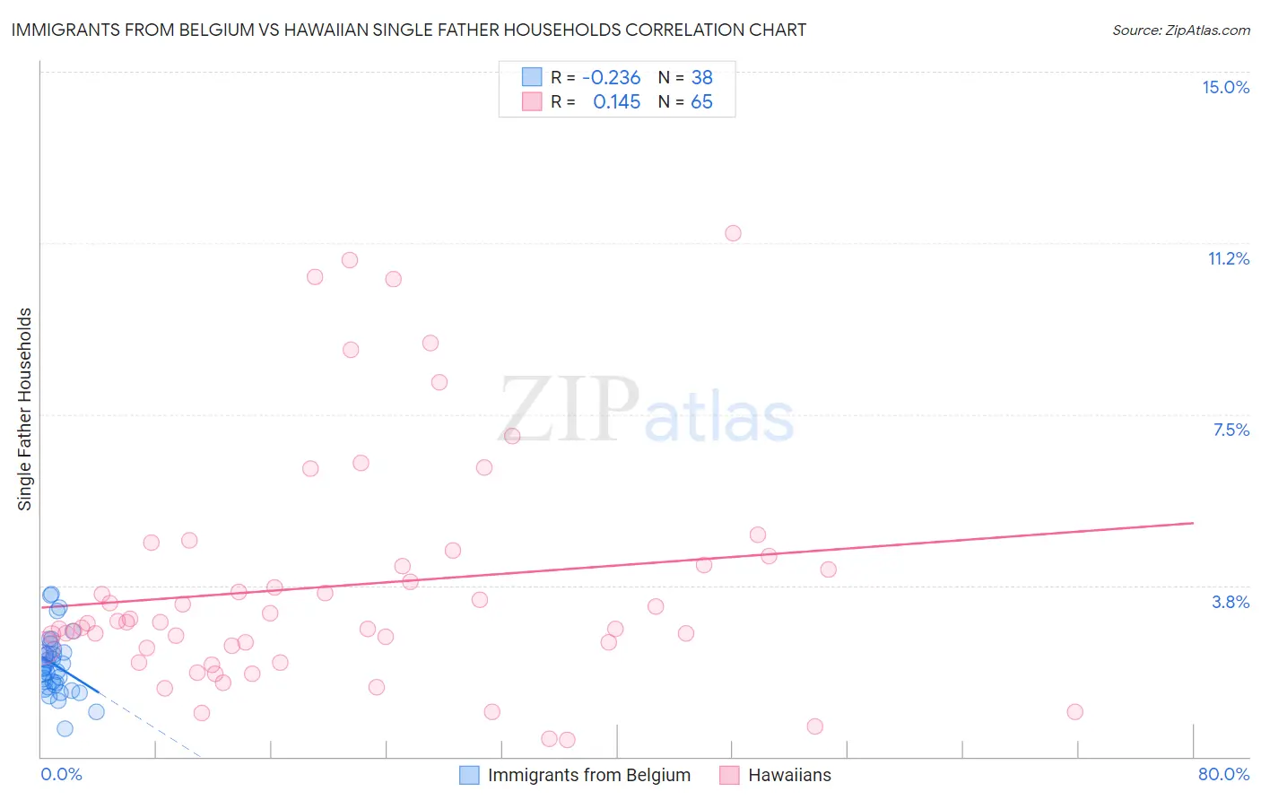 Immigrants from Belgium vs Hawaiian Single Father Households