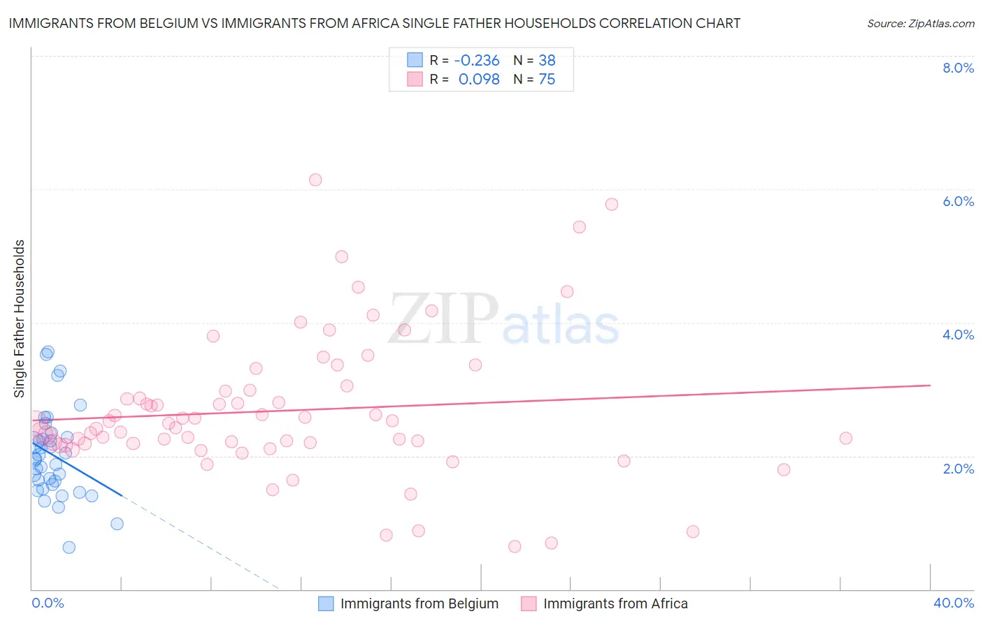 Immigrants from Belgium vs Immigrants from Africa Single Father Households
