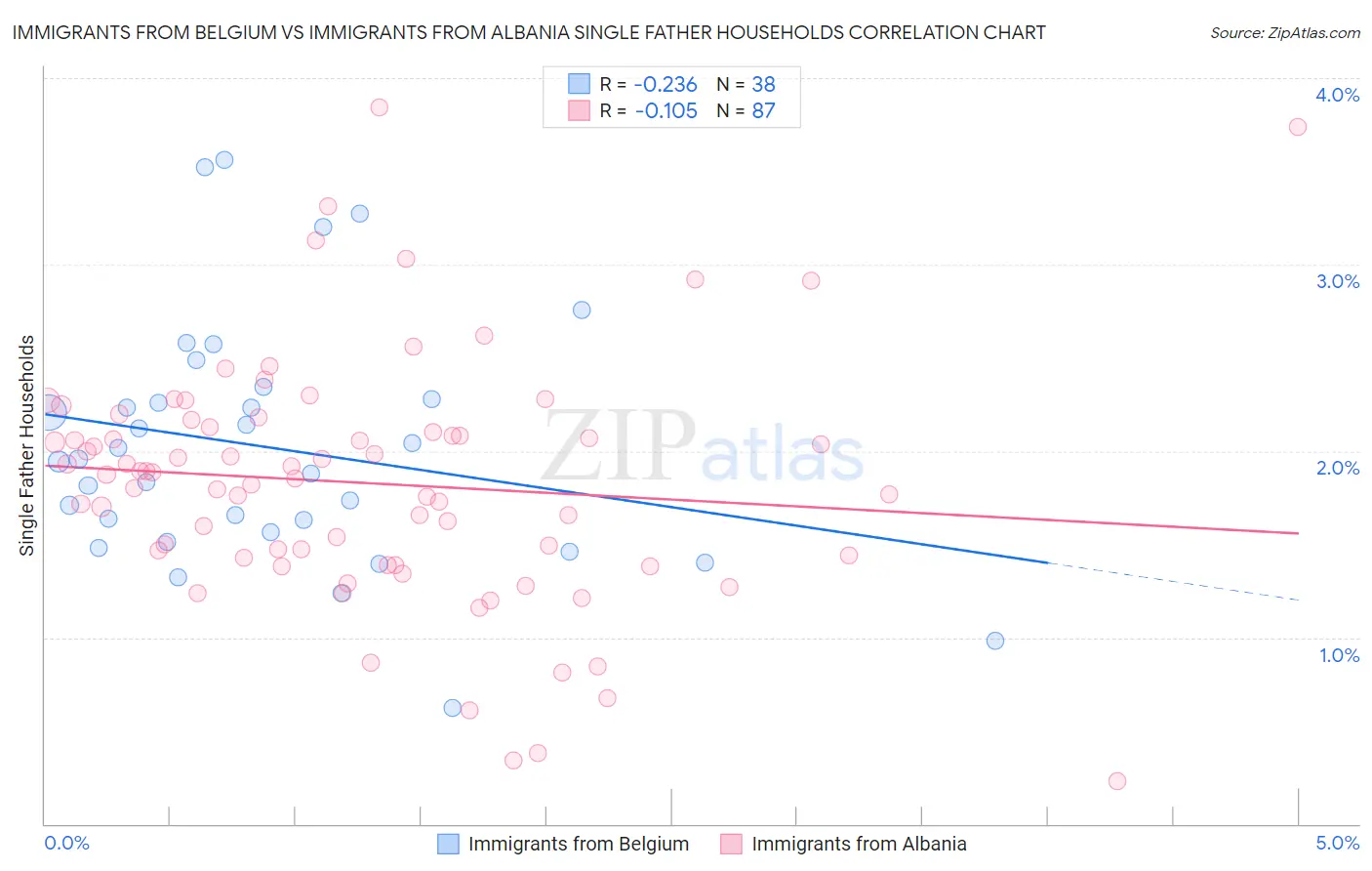 Immigrants from Belgium vs Immigrants from Albania Single Father Households