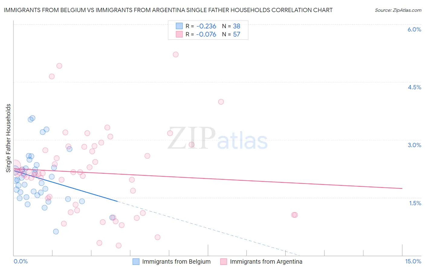 Immigrants from Belgium vs Immigrants from Argentina Single Father Households