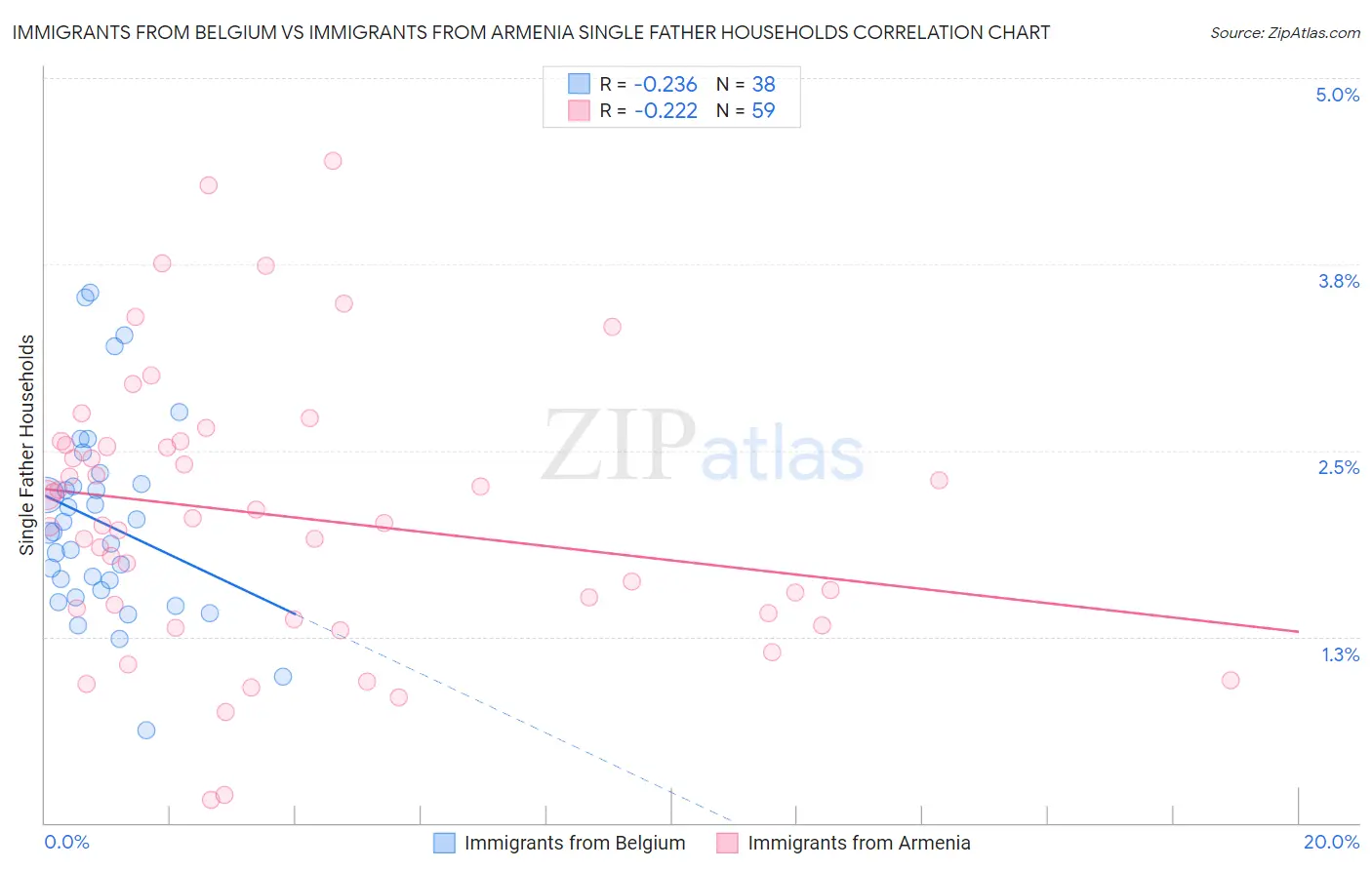 Immigrants from Belgium vs Immigrants from Armenia Single Father Households