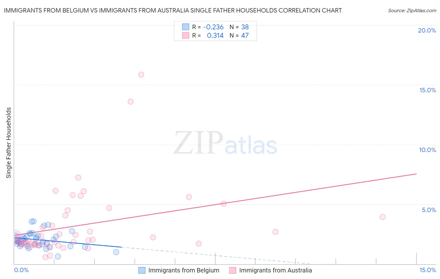 Immigrants from Belgium vs Immigrants from Australia Single Father Households