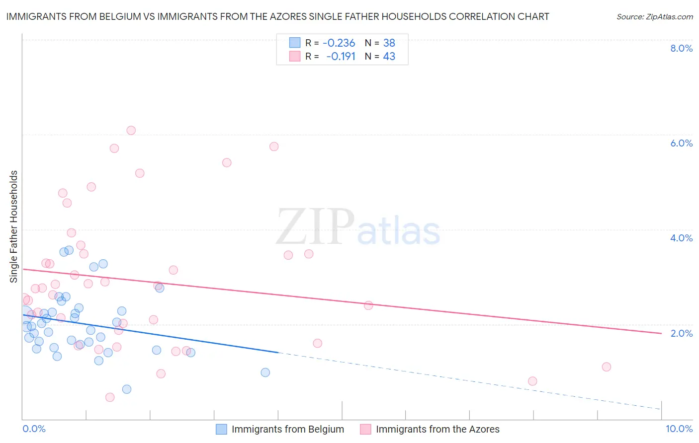 Immigrants from Belgium vs Immigrants from the Azores Single Father Households