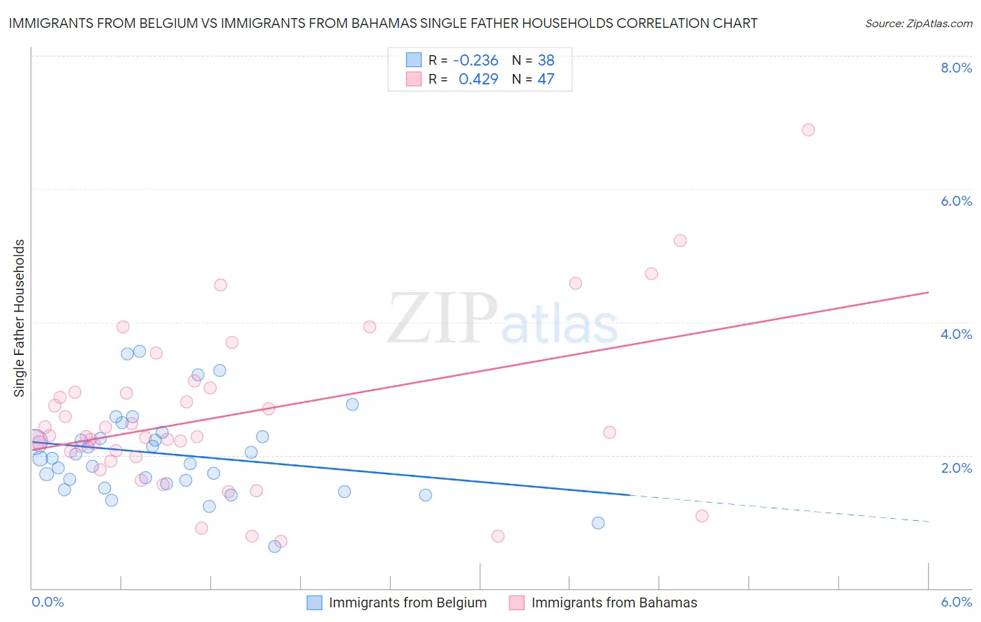 Immigrants from Belgium vs Immigrants from Bahamas Single Father Households