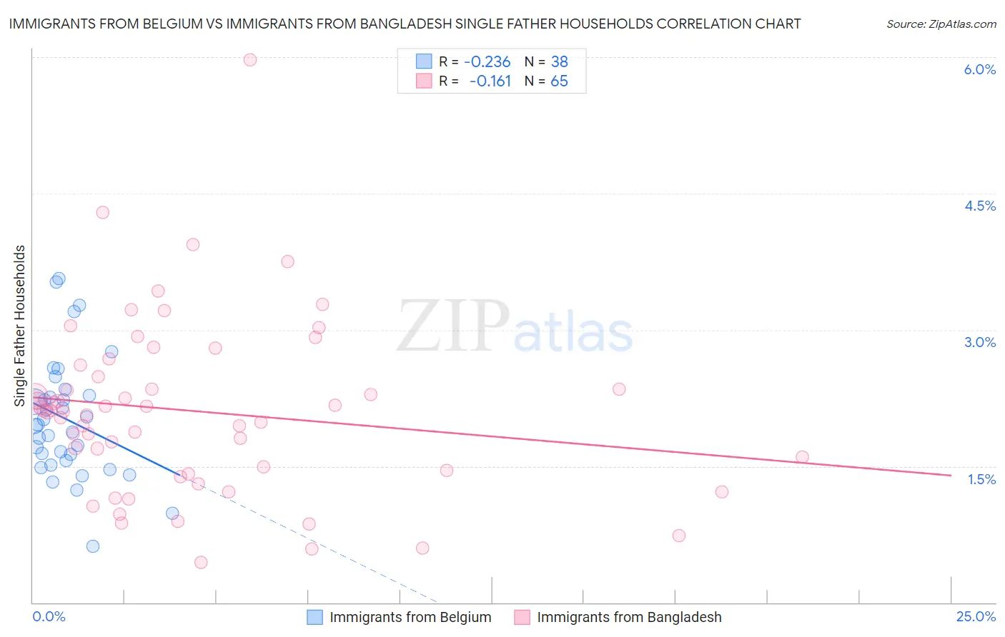 Immigrants from Belgium vs Immigrants from Bangladesh Single Father Households
