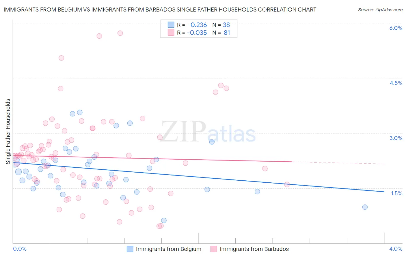 Immigrants from Belgium vs Immigrants from Barbados Single Father Households