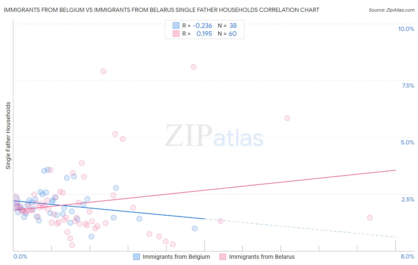 Immigrants from Belgium vs Immigrants from Belarus Single Father Households