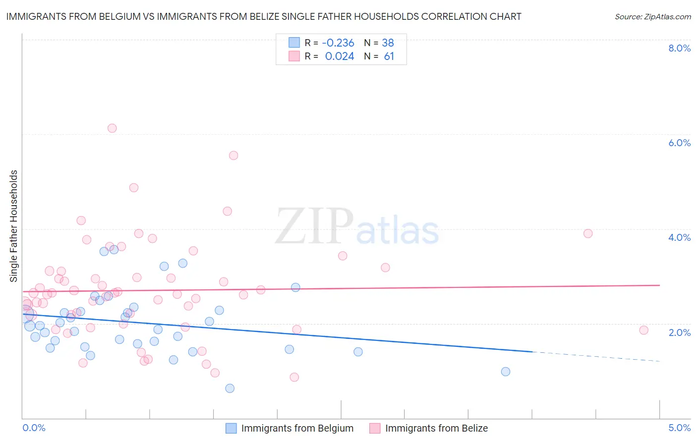 Immigrants from Belgium vs Immigrants from Belize Single Father Households