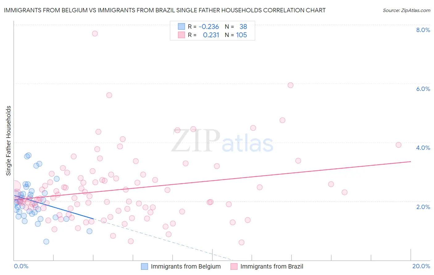 Immigrants from Belgium vs Immigrants from Brazil Single Father Households