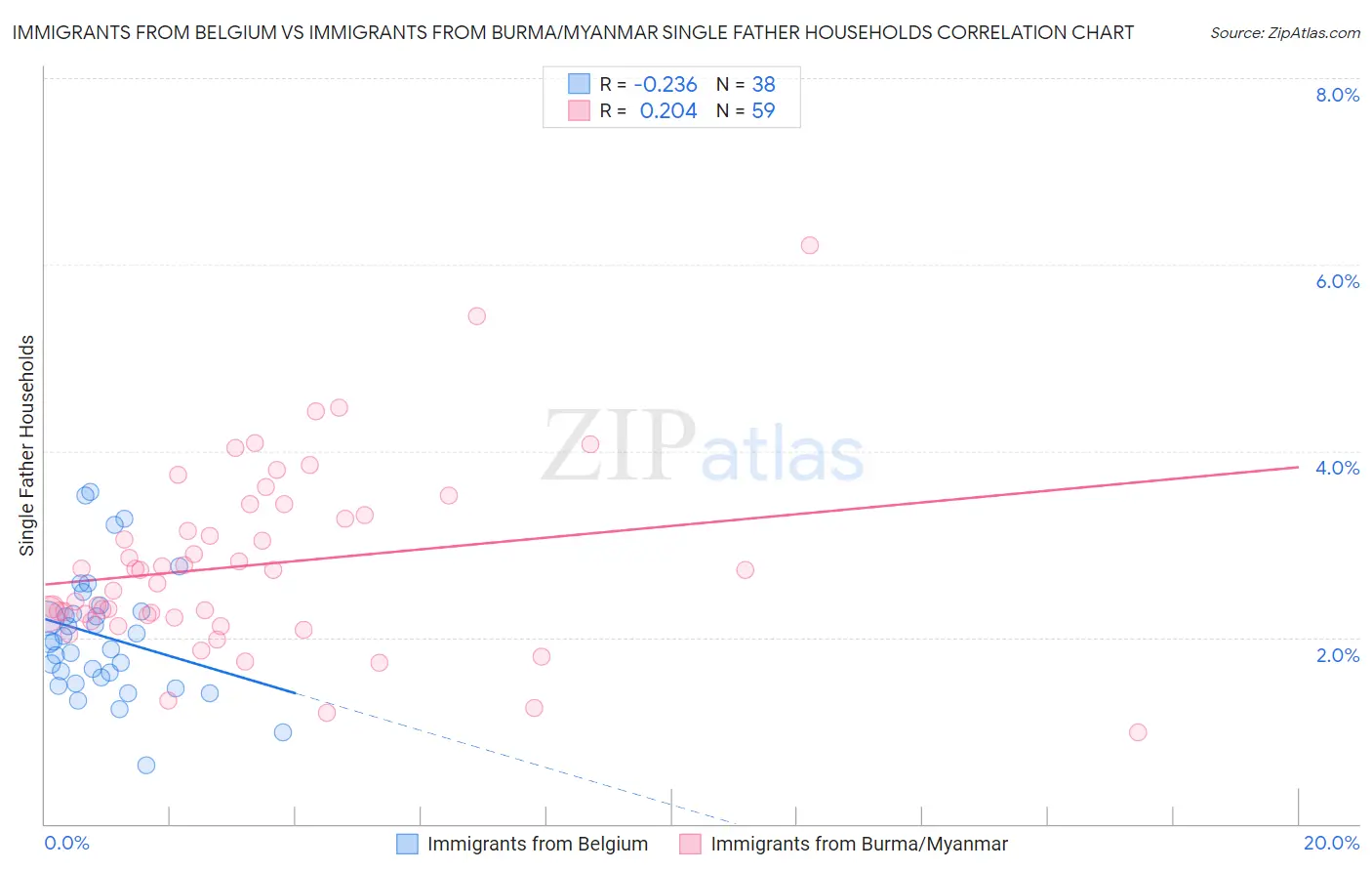 Immigrants from Belgium vs Immigrants from Burma/Myanmar Single Father Households