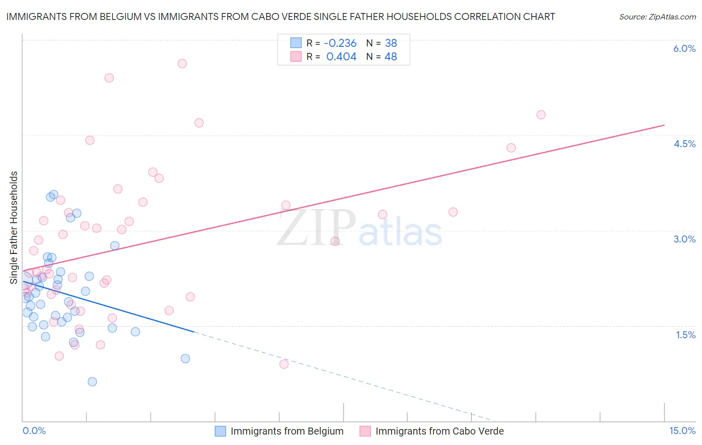 Immigrants from Belgium vs Immigrants from Cabo Verde Single Father Households