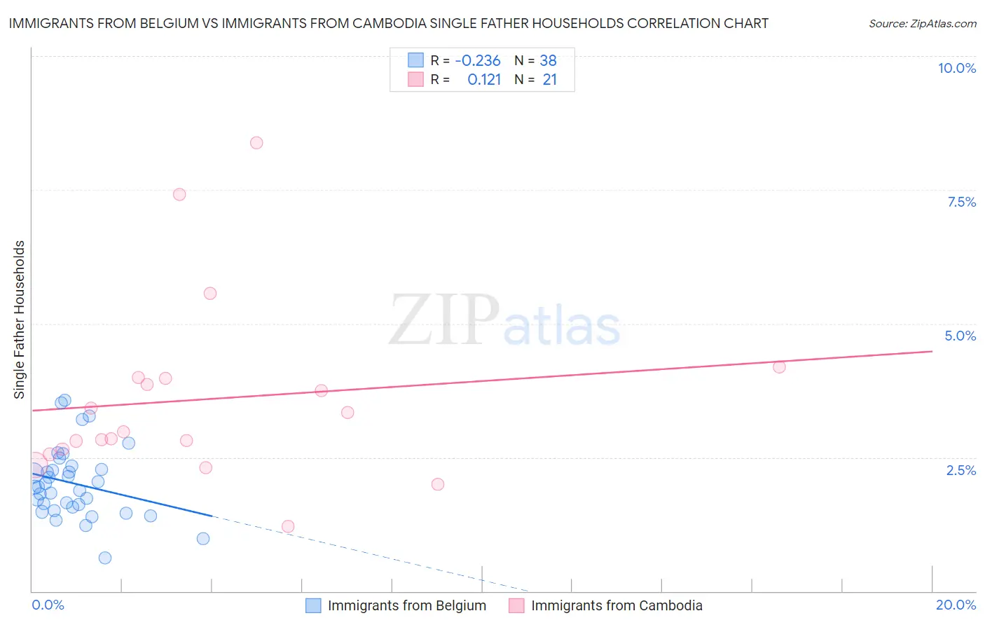 Immigrants from Belgium vs Immigrants from Cambodia Single Father Households