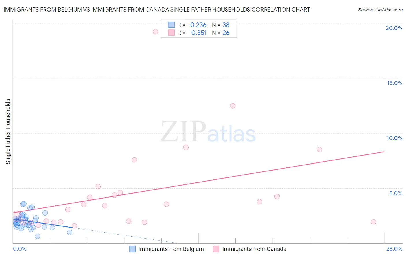 Immigrants from Belgium vs Immigrants from Canada Single Father Households