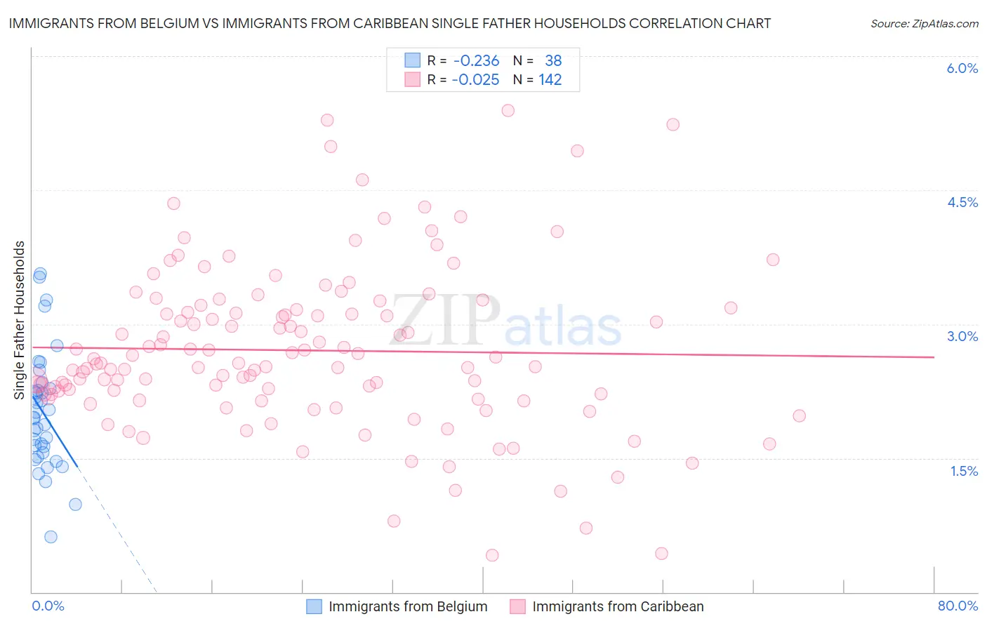 Immigrants from Belgium vs Immigrants from Caribbean Single Father Households