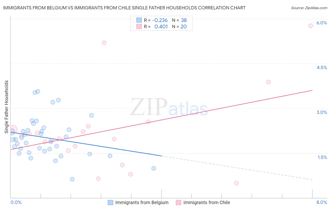 Immigrants from Belgium vs Immigrants from Chile Single Father Households