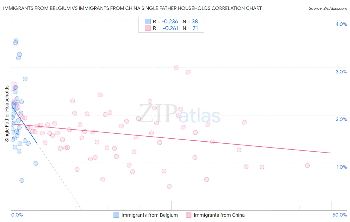 Immigrants from Belgium vs Immigrants from China Single Father Households