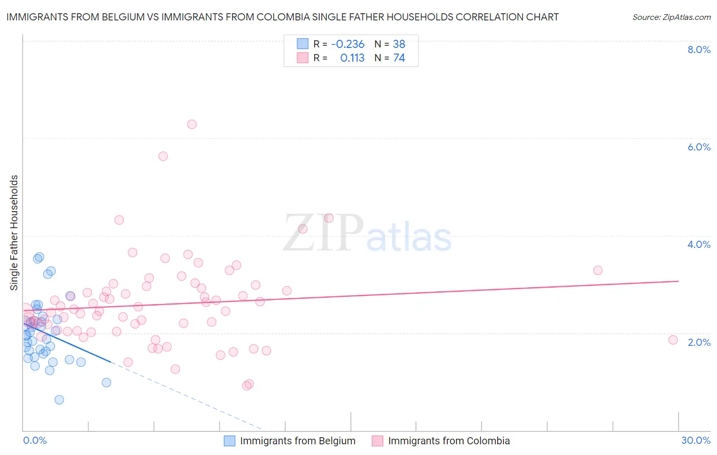 Immigrants from Belgium vs Immigrants from Colombia Single Father Households