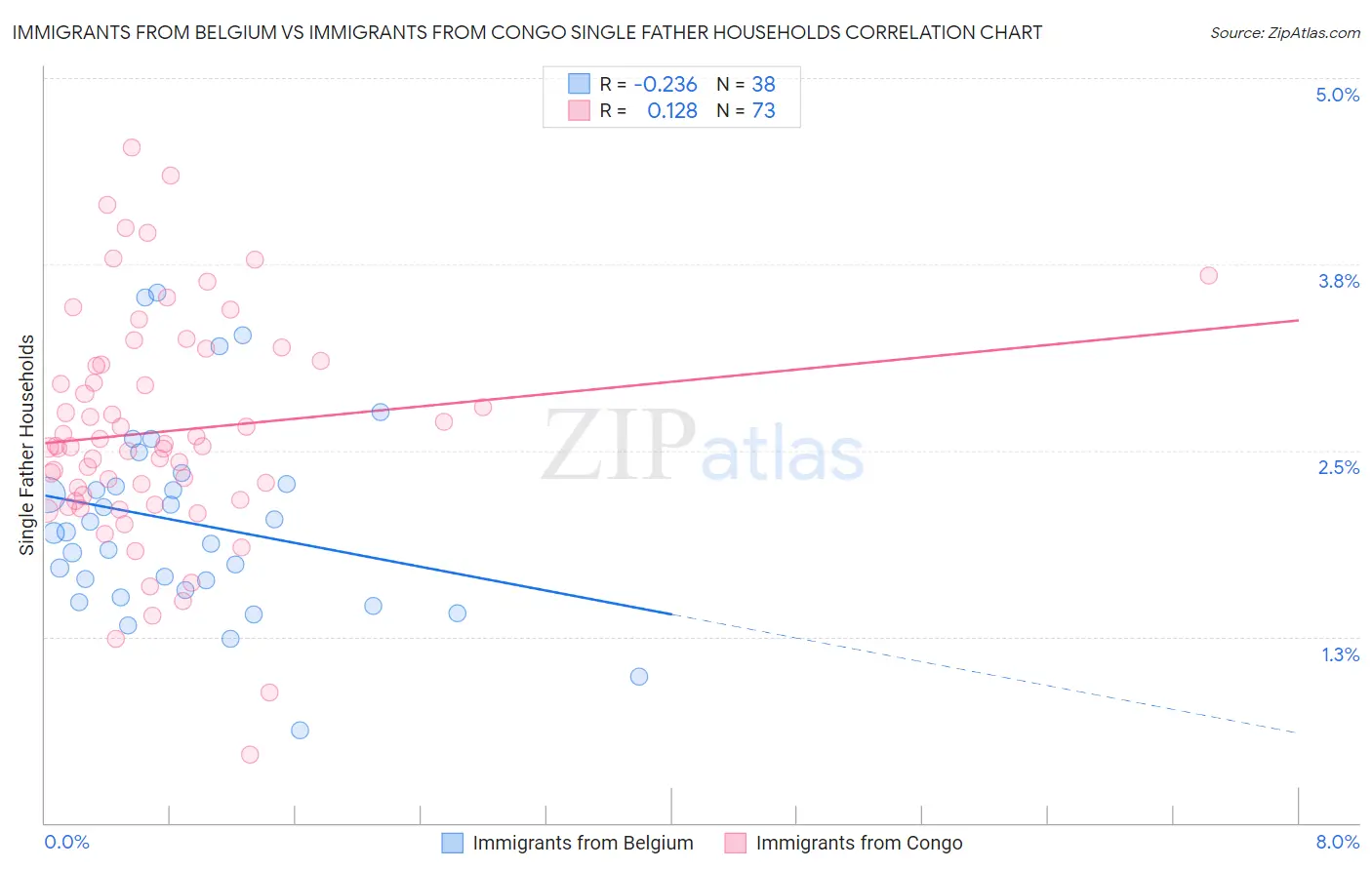 Immigrants from Belgium vs Immigrants from Congo Single Father Households