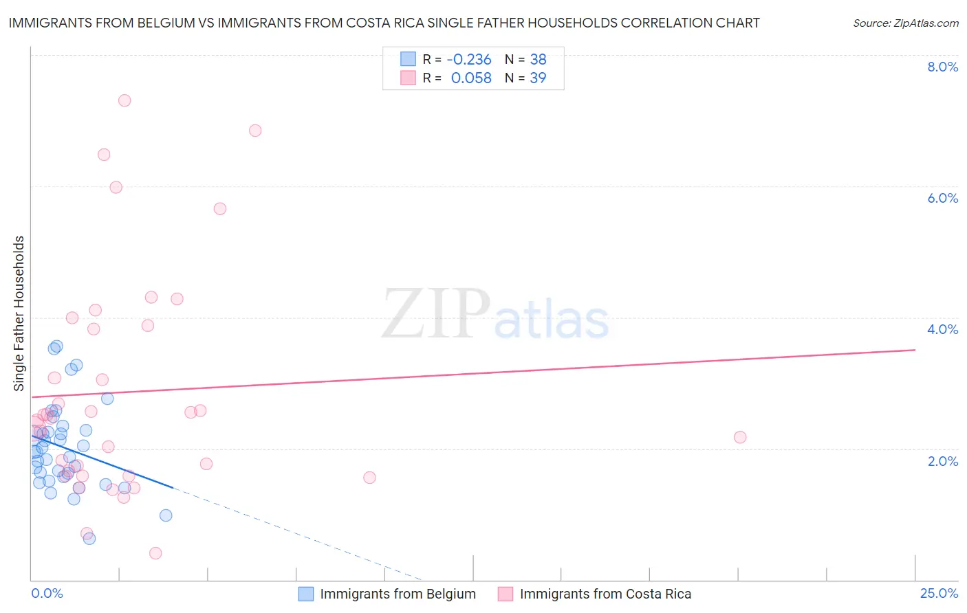 Immigrants from Belgium vs Immigrants from Costa Rica Single Father Households