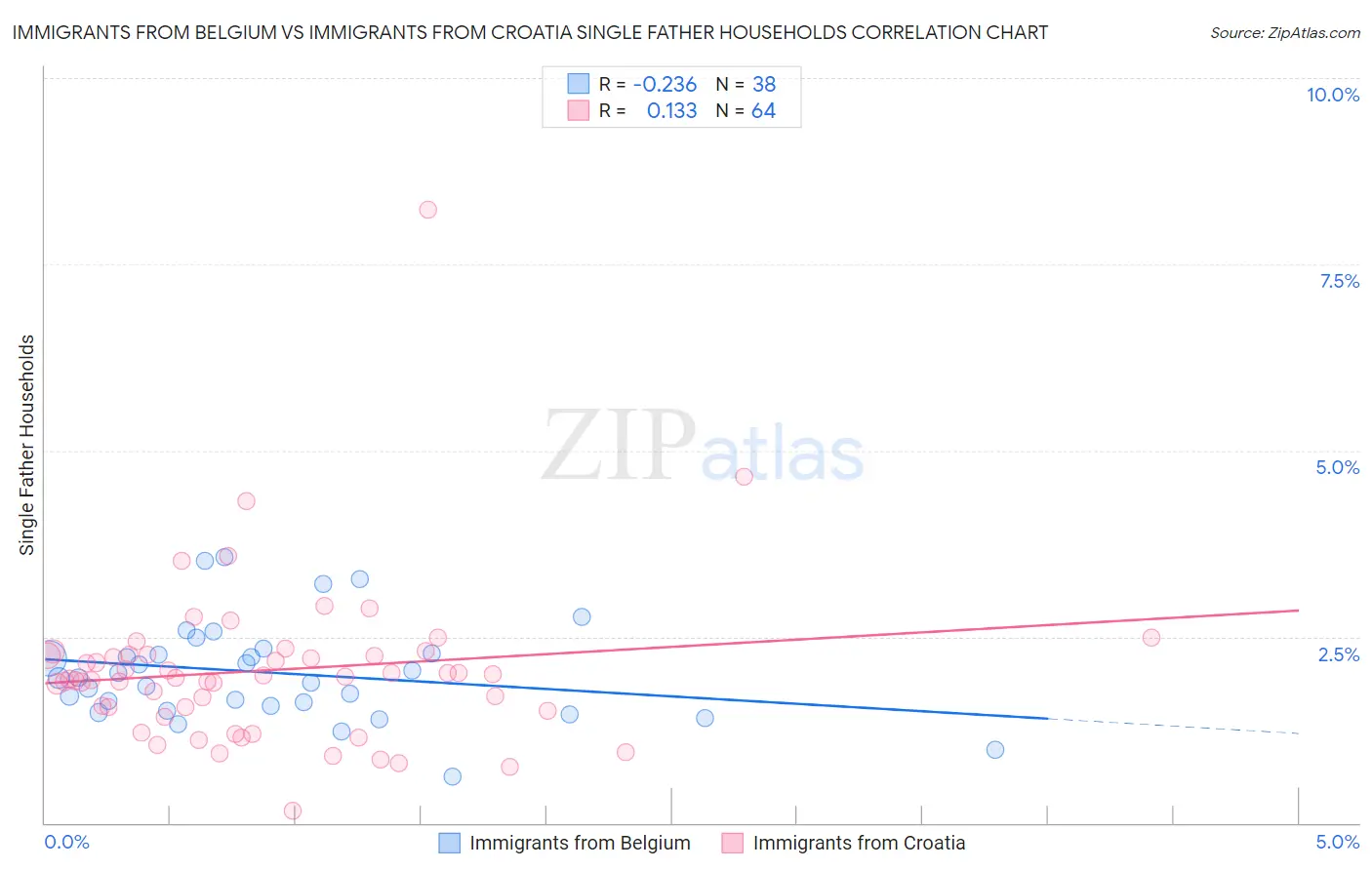 Immigrants from Belgium vs Immigrants from Croatia Single Father Households