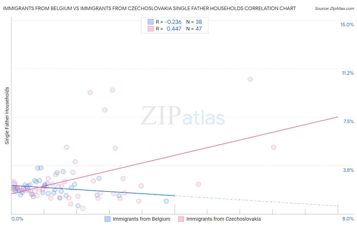 Immigrants from Belgium vs Immigrants from Czechoslovakia Single Father Households