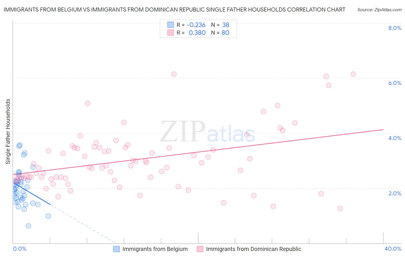Immigrants from Belgium vs Immigrants from Dominican Republic Single Father Households