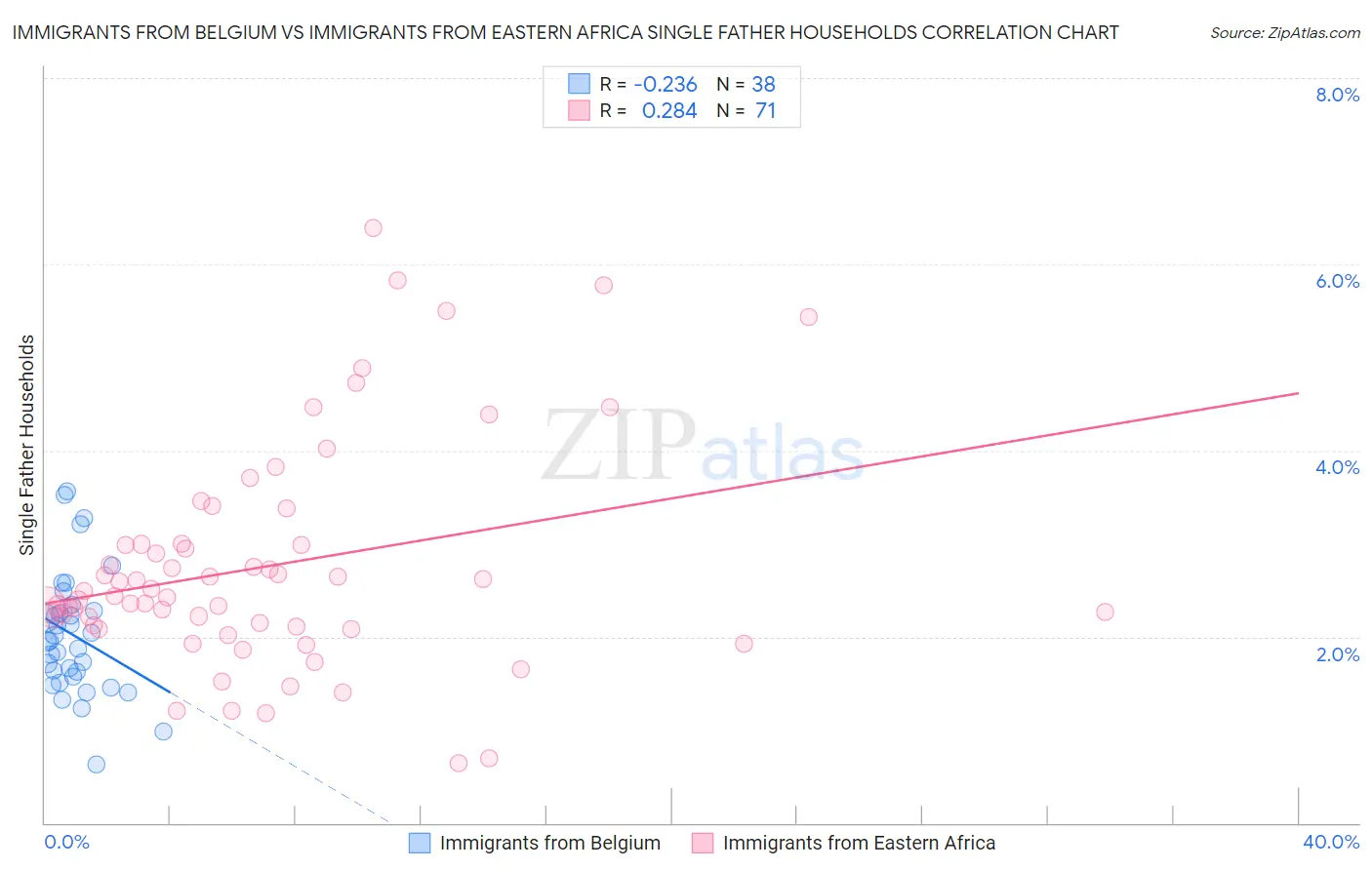Immigrants from Belgium vs Immigrants from Eastern Africa Single Father Households