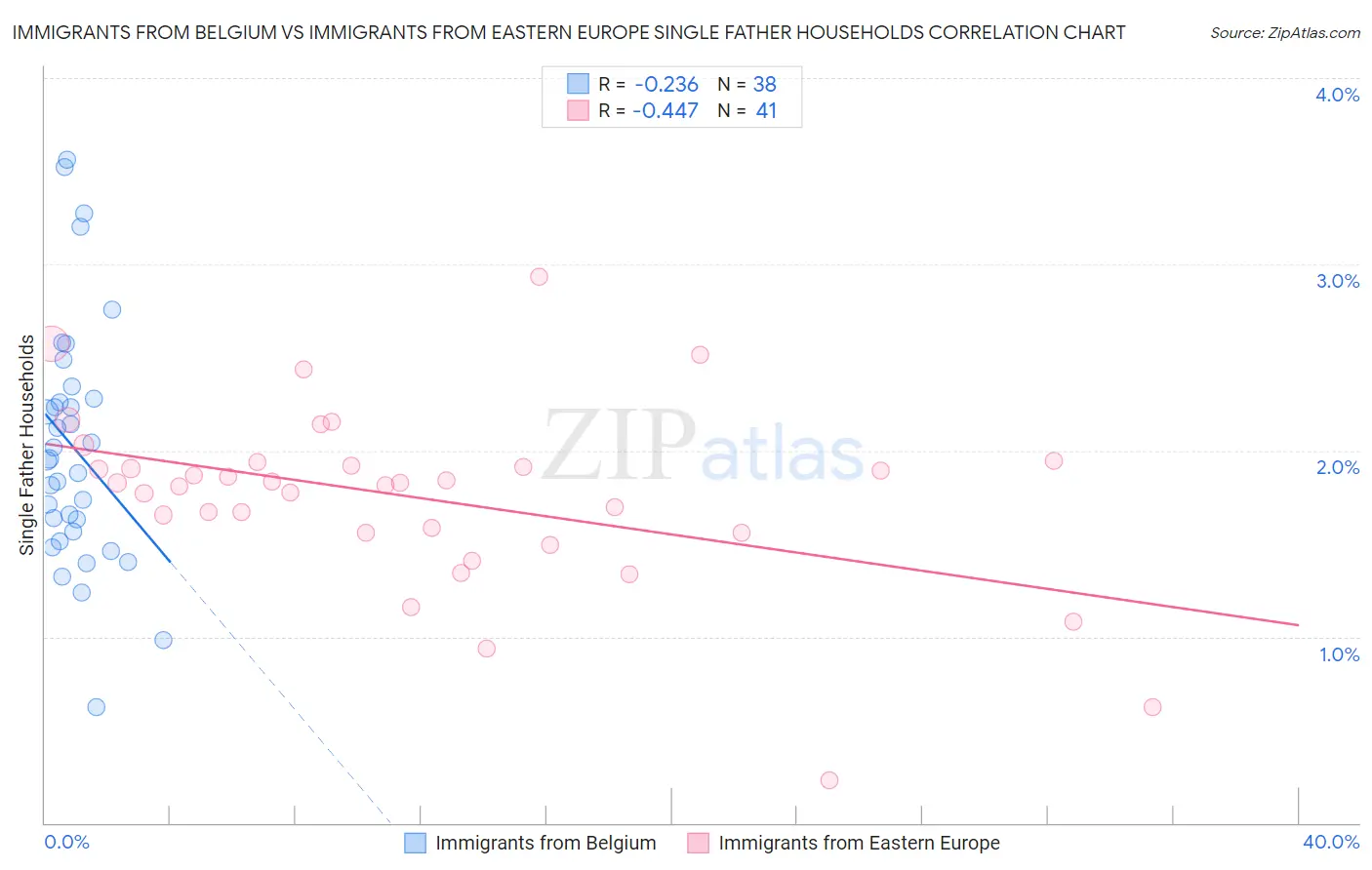 Immigrants from Belgium vs Immigrants from Eastern Europe Single Father Households