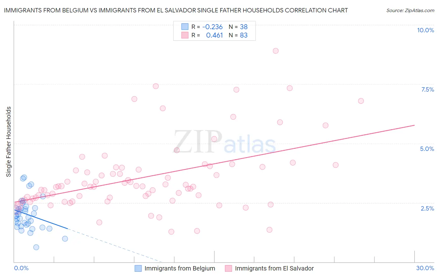 Immigrants from Belgium vs Immigrants from El Salvador Single Father Households