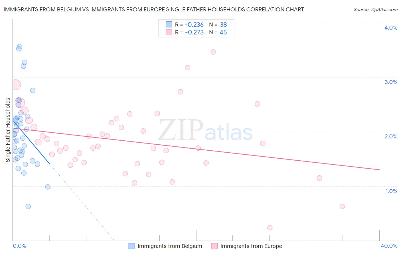 Immigrants from Belgium vs Immigrants from Europe Single Father Households