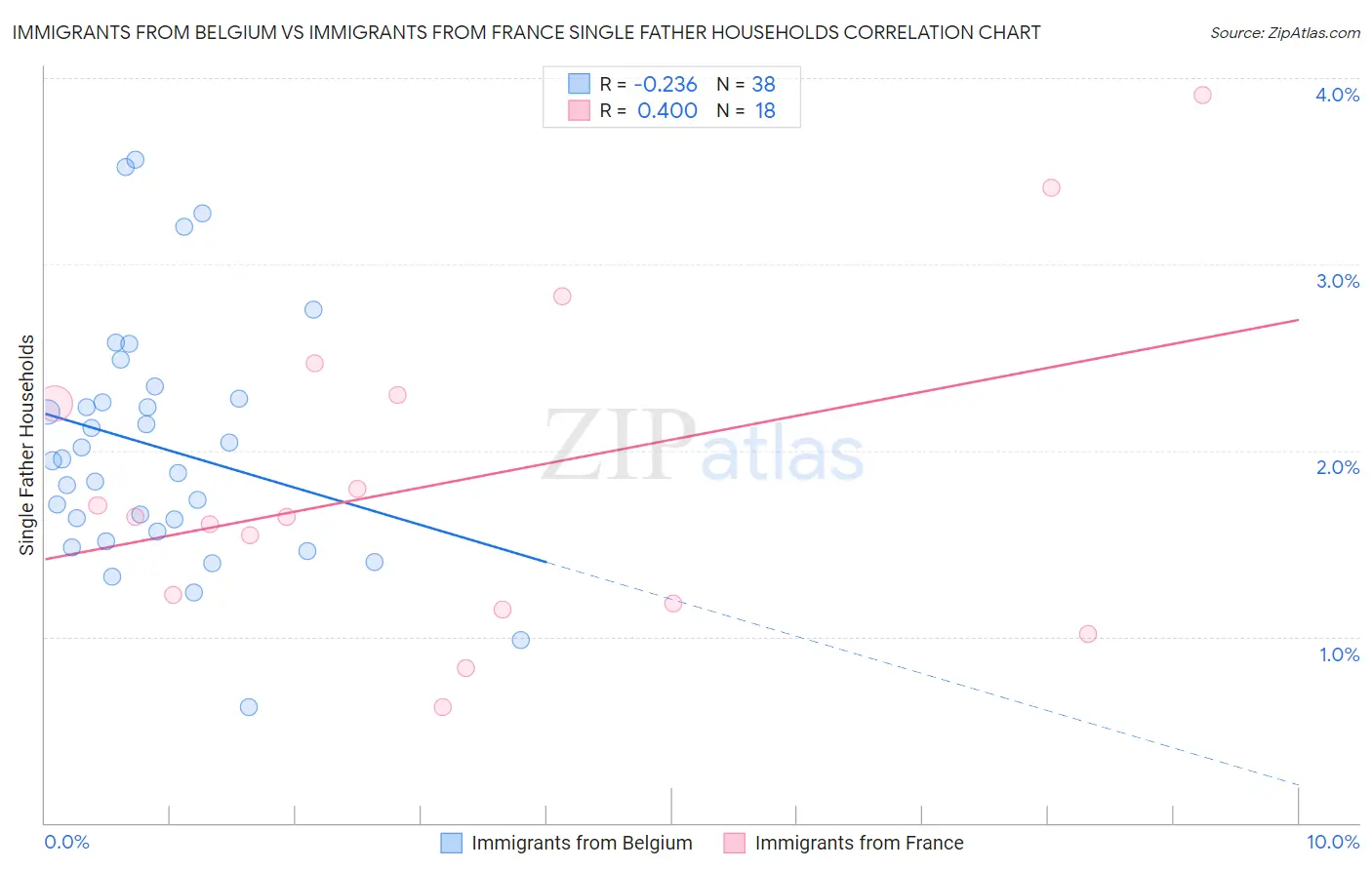 Immigrants from Belgium vs Immigrants from France Single Father Households