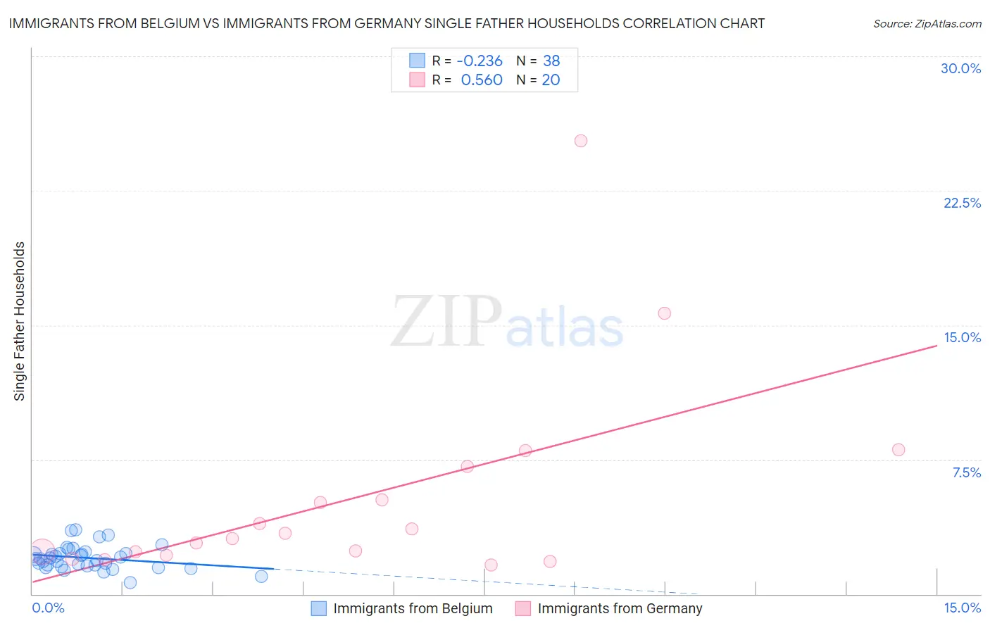 Immigrants from Belgium vs Immigrants from Germany Single Father Households