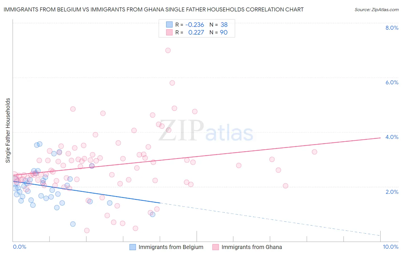 Immigrants from Belgium vs Immigrants from Ghana Single Father Households