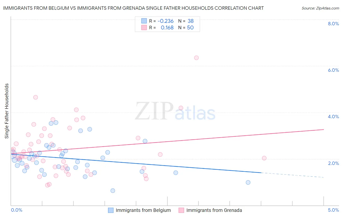 Immigrants from Belgium vs Immigrants from Grenada Single Father Households