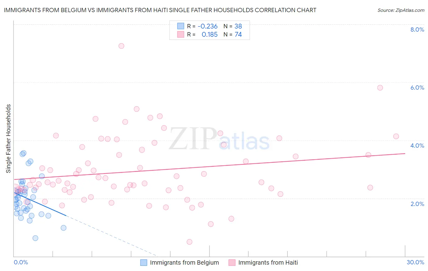 Immigrants from Belgium vs Immigrants from Haiti Single Father Households