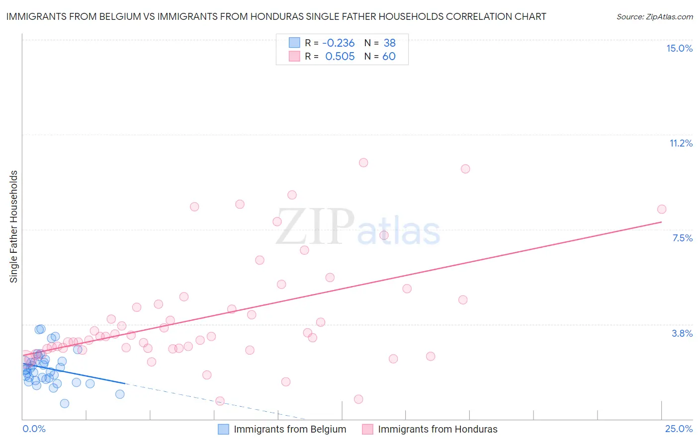 Immigrants from Belgium vs Immigrants from Honduras Single Father Households