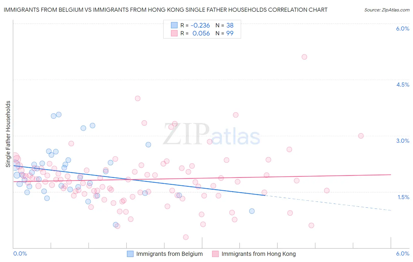 Immigrants from Belgium vs Immigrants from Hong Kong Single Father Households
