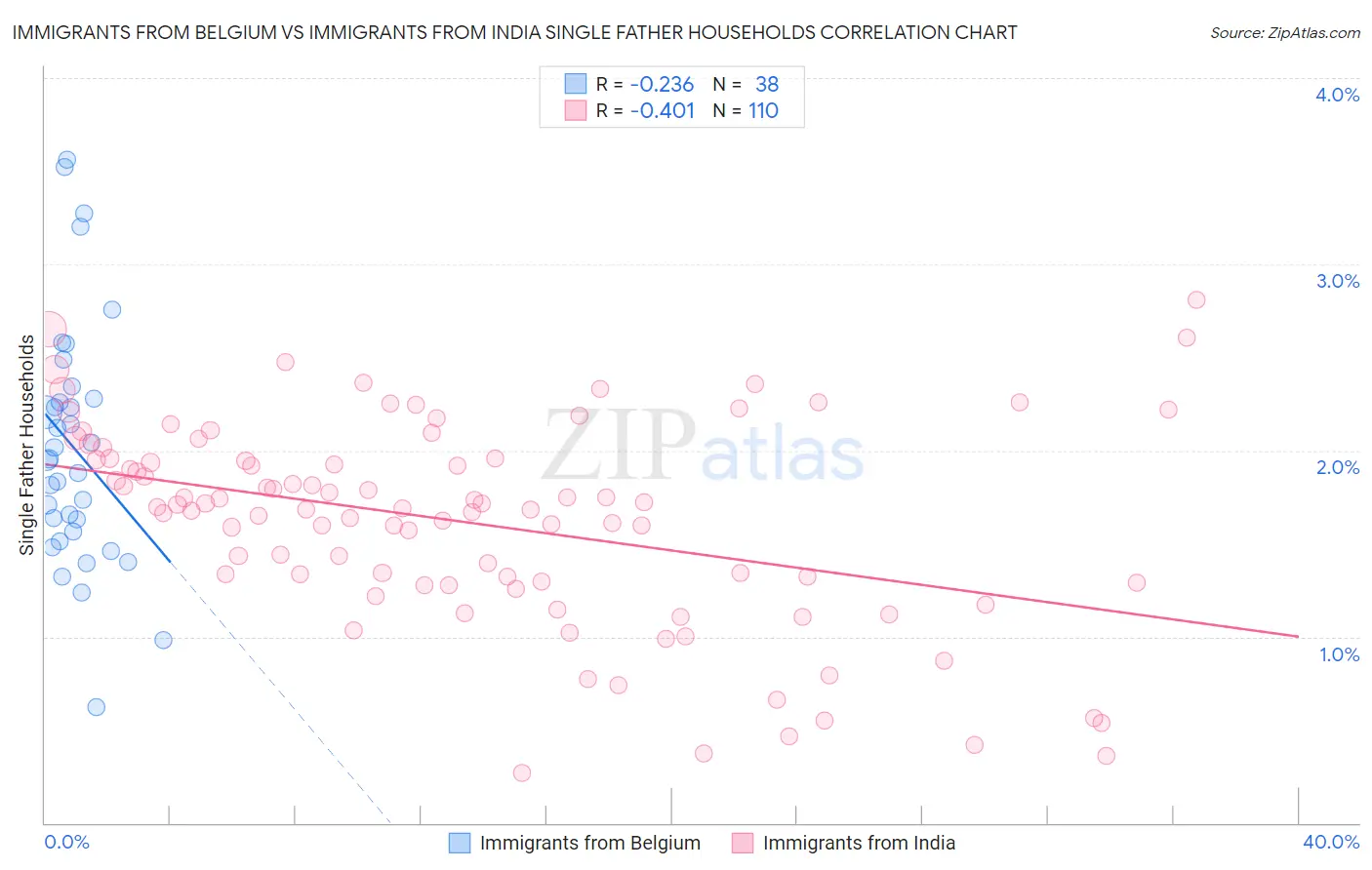 Immigrants from Belgium vs Immigrants from India Single Father Households