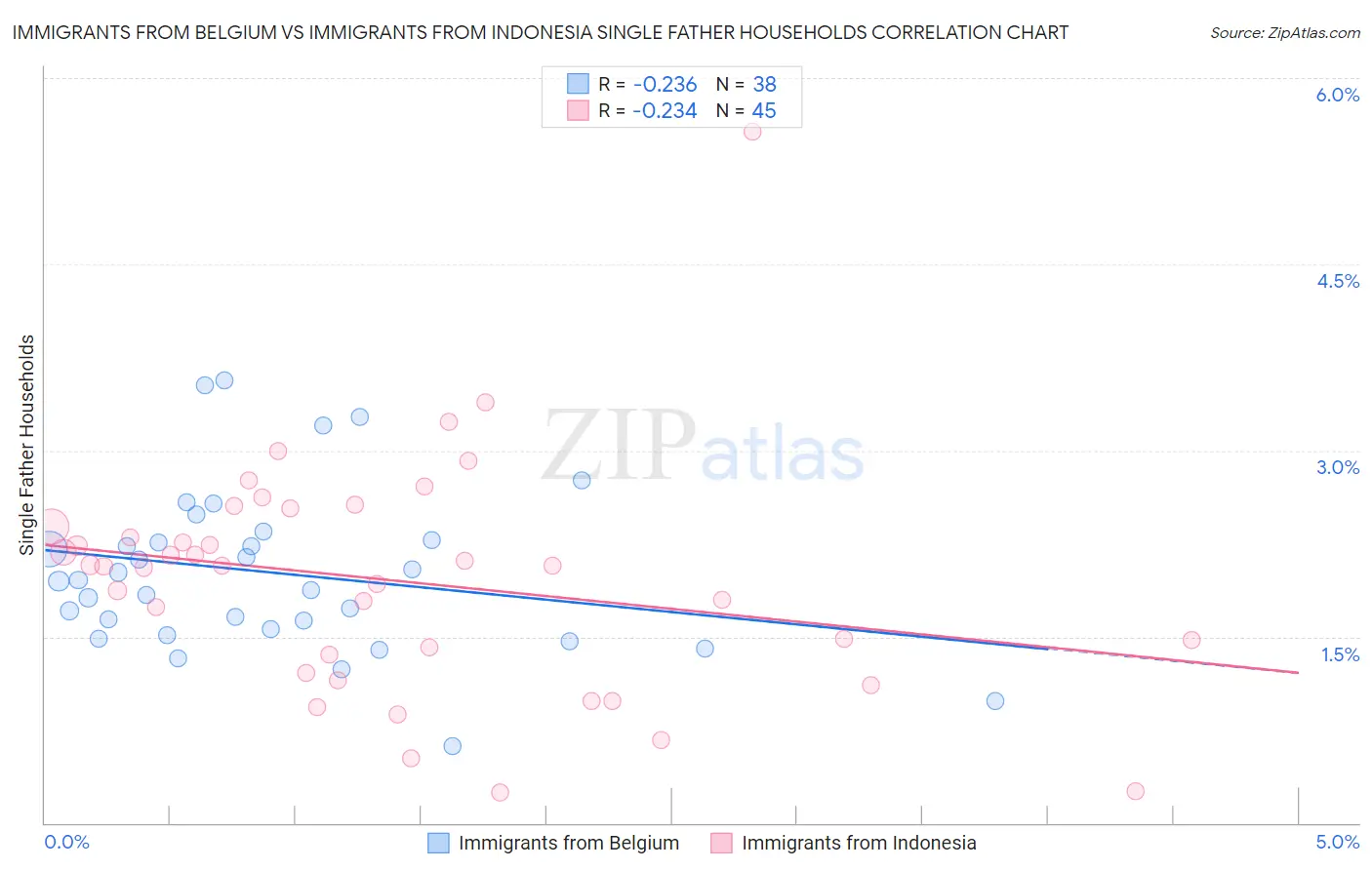 Immigrants from Belgium vs Immigrants from Indonesia Single Father Households
