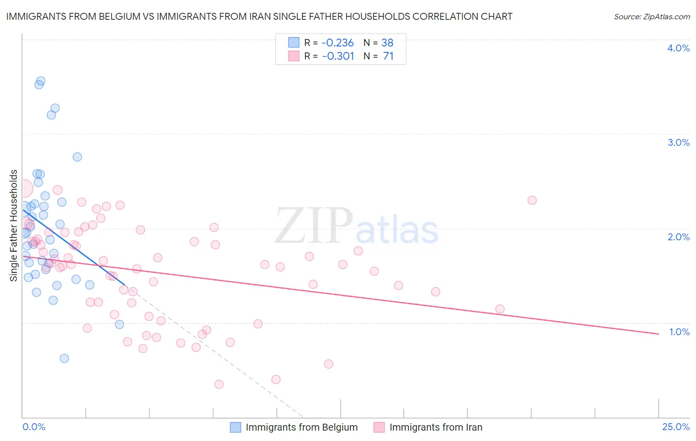 Immigrants from Belgium vs Immigrants from Iran Single Father Households