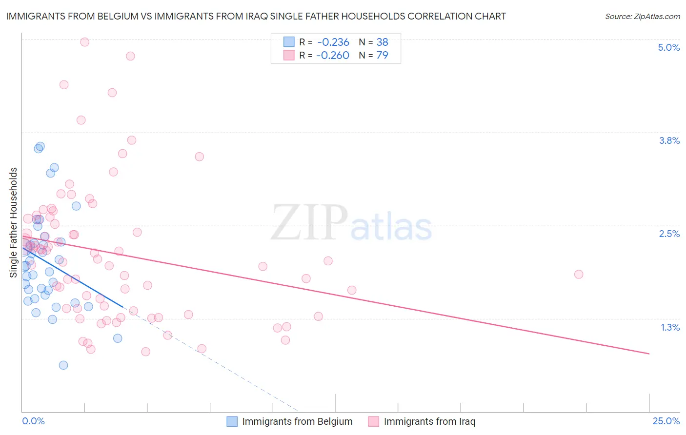 Immigrants from Belgium vs Immigrants from Iraq Single Father Households