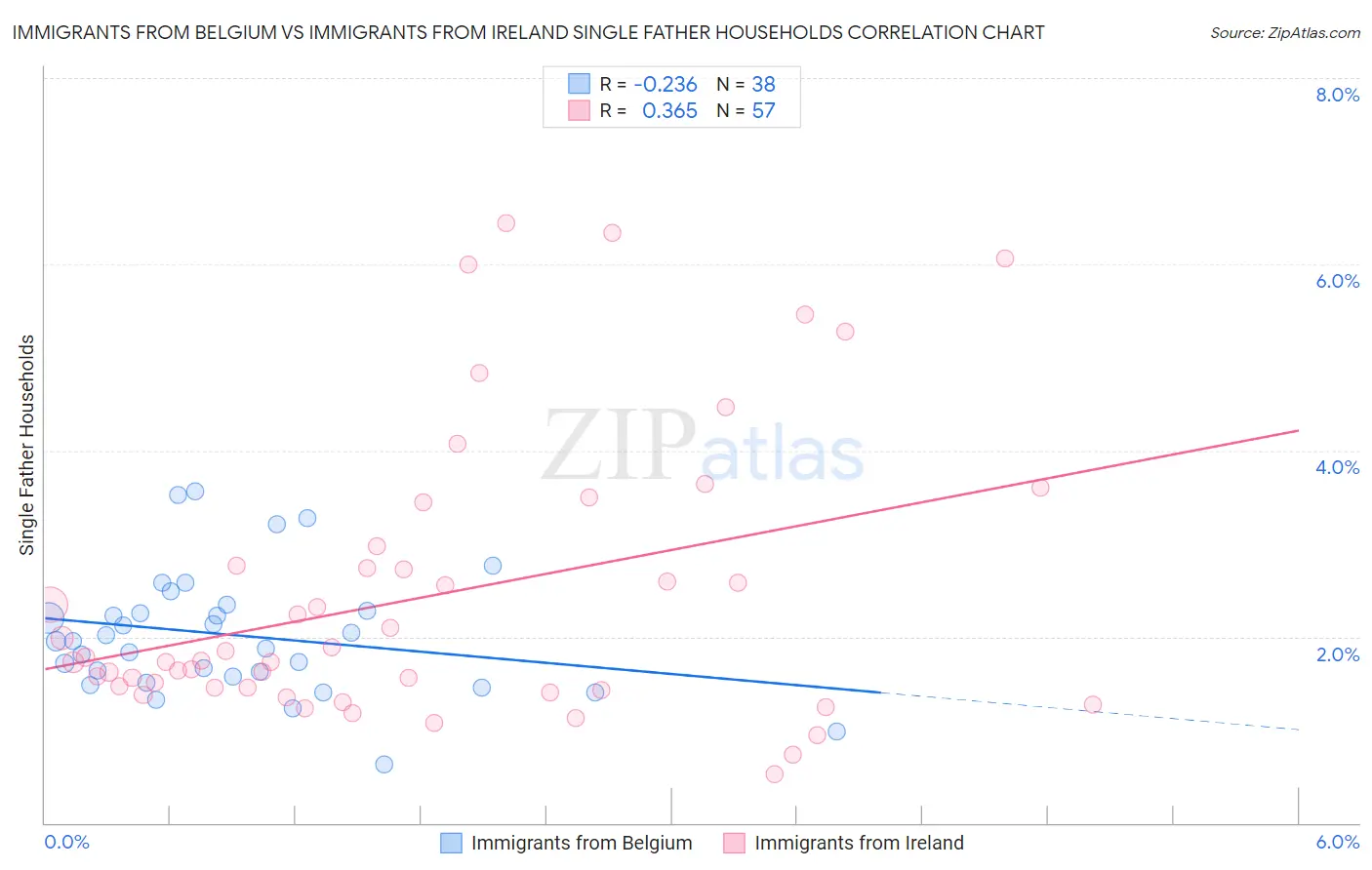 Immigrants from Belgium vs Immigrants from Ireland Single Father Households
