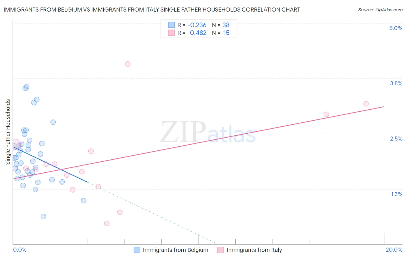 Immigrants from Belgium vs Immigrants from Italy Single Father Households